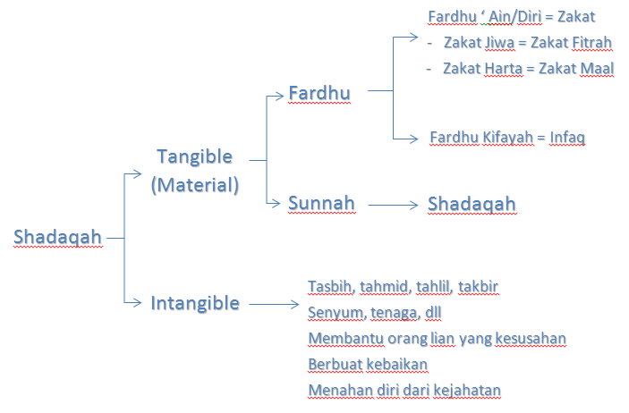 Skema Perbedaan Zakat, Infaq, dan Sedekah