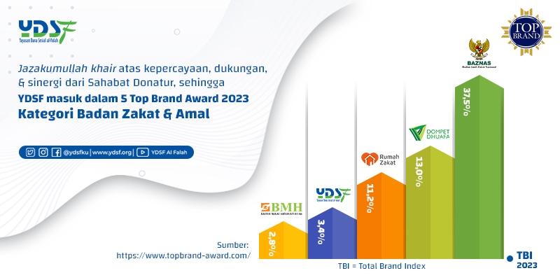 YDSF Masuk dalam Empat Besar Top Brand Badan Zakat & Amal 2023